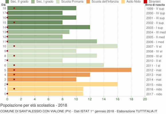 Grafico Popolazione in età scolastica - Sant'Alessio con Vialone 2018