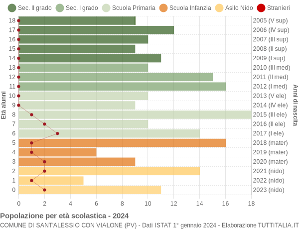 Grafico Popolazione in età scolastica - Sant'Alessio con Vialone 2024