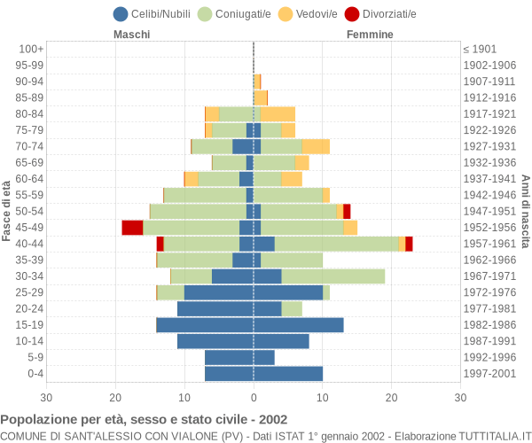 Grafico Popolazione per età, sesso e stato civile Comune di Sant'Alessio con Vialone (PV)