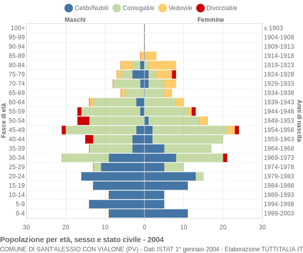 Grafico Popolazione per età, sesso e stato civile Comune di Sant'Alessio con Vialone (PV)