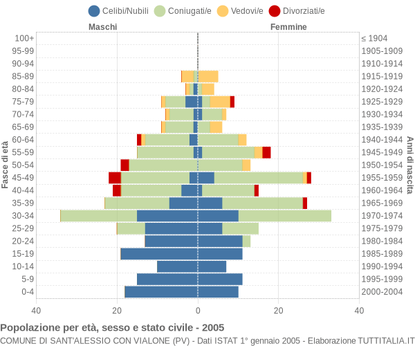 Grafico Popolazione per età, sesso e stato civile Comune di Sant'Alessio con Vialone (PV)