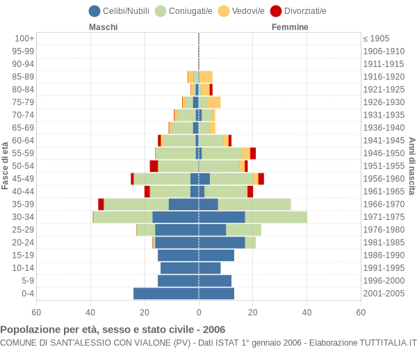 Grafico Popolazione per età, sesso e stato civile Comune di Sant'Alessio con Vialone (PV)