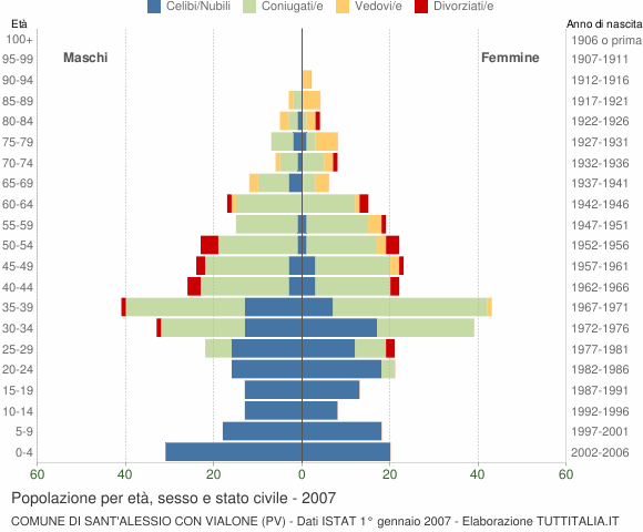 Grafico Popolazione per età, sesso e stato civile Comune di Sant'Alessio con Vialone (PV)