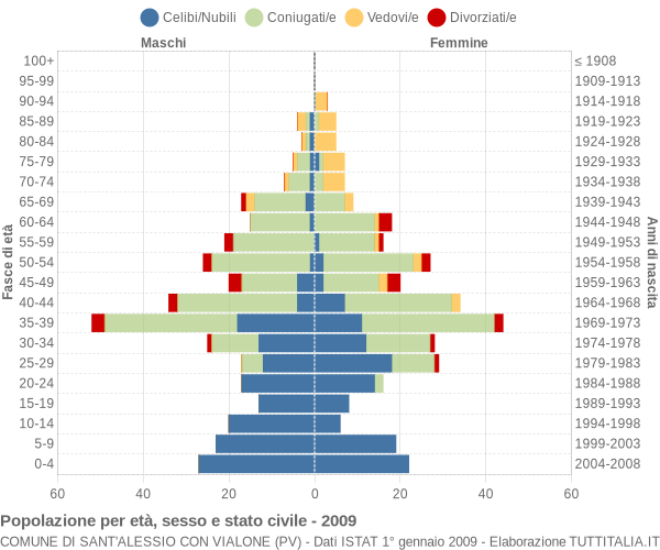 Grafico Popolazione per età, sesso e stato civile Comune di Sant'Alessio con Vialone (PV)