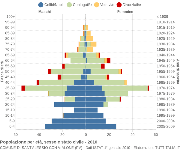 Grafico Popolazione per età, sesso e stato civile Comune di Sant'Alessio con Vialone (PV)