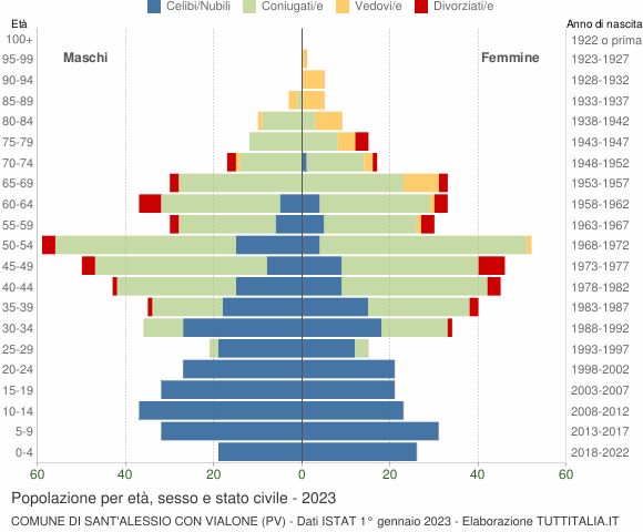 Grafico Popolazione per età, sesso e stato civile Comune di Sant'Alessio con Vialone (PV)