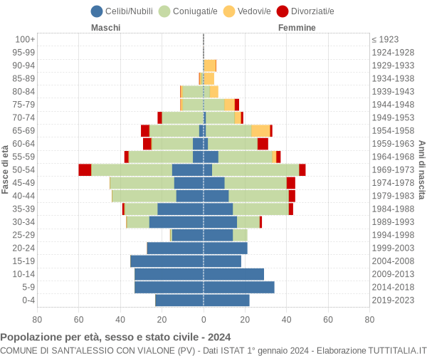 Grafico Popolazione per età, sesso e stato civile Comune di Sant'Alessio con Vialone (PV)