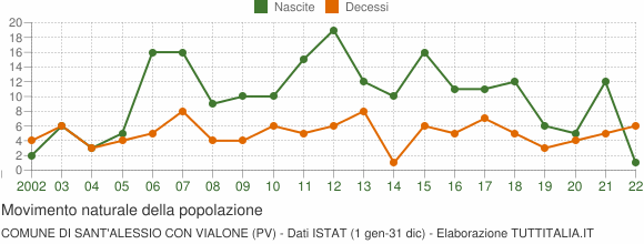 Grafico movimento naturale della popolazione Comune di Sant'Alessio con Vialone (PV)