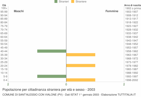 Grafico cittadini stranieri - Sant'Alessio con Vialone 2003