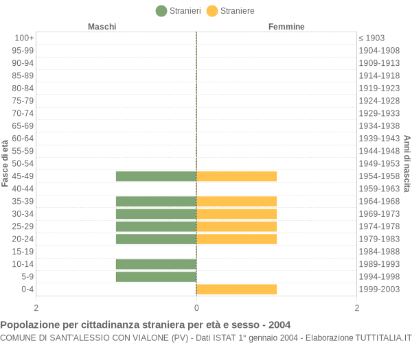 Grafico cittadini stranieri - Sant'Alessio con Vialone 2004