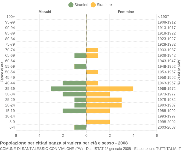 Grafico cittadini stranieri - Sant'Alessio con Vialone 2008
