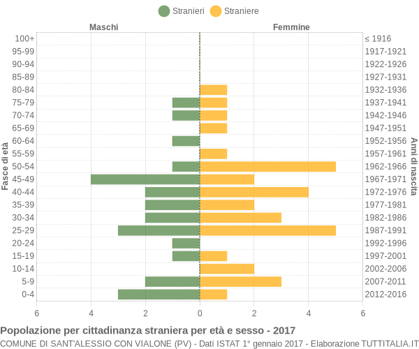 Grafico cittadini stranieri - Sant'Alessio con Vialone 2017