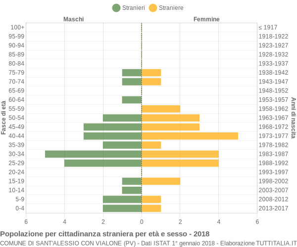 Grafico cittadini stranieri - Sant'Alessio con Vialone 2018