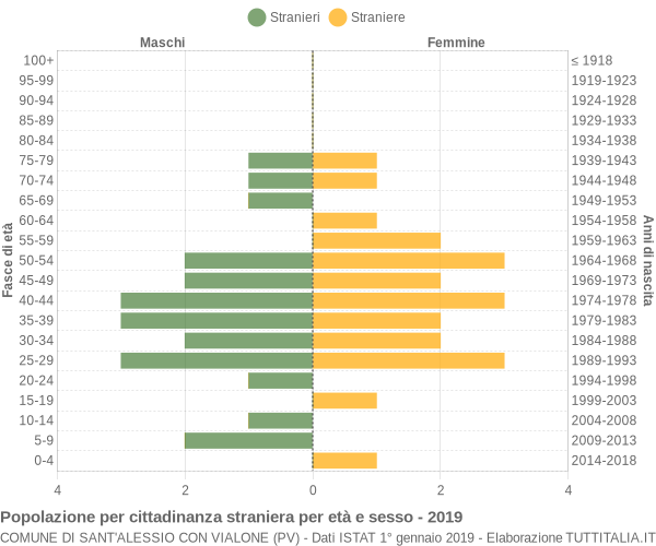 Grafico cittadini stranieri - Sant'Alessio con Vialone 2019