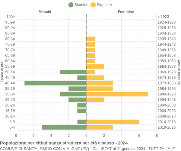 Grafico cittadini stranieri - Sant'Alessio con Vialone 2024