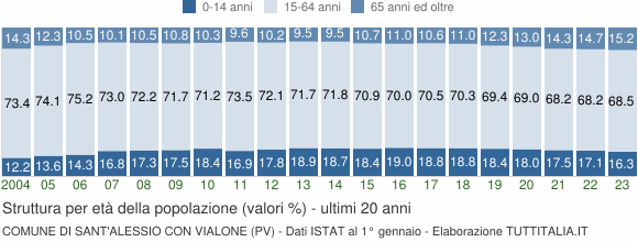 Grafico struttura della popolazione Comune di Sant'Alessio con Vialone (PV)