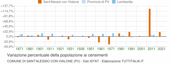 Grafico variazione percentuale della popolazione Comune di Sant'Alessio con Vialone (PV)