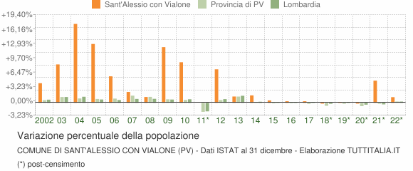Variazione percentuale della popolazione Comune di Sant'Alessio con Vialone (PV)
