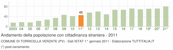 Grafico andamento popolazione stranieri Comune di Torricella Verzate (PV)