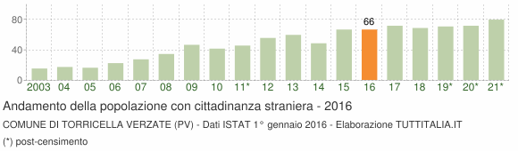 Grafico andamento popolazione stranieri Comune di Torricella Verzate (PV)