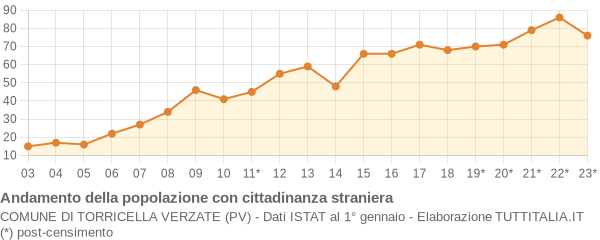 Andamento popolazione stranieri Comune di Torricella Verzate (PV)