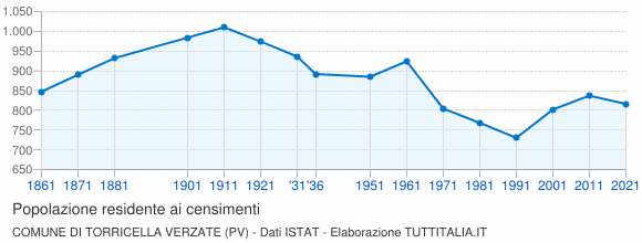 Grafico andamento storico popolazione Comune di Torricella Verzate (PV)