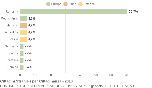 Grafico cittadinanza stranieri - Torricella Verzate 2010