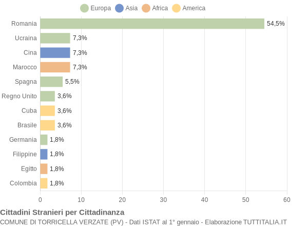 Grafico cittadinanza stranieri - Torricella Verzate 2012