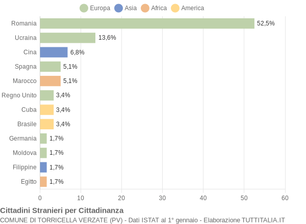 Grafico cittadinanza stranieri - Torricella Verzate 2013