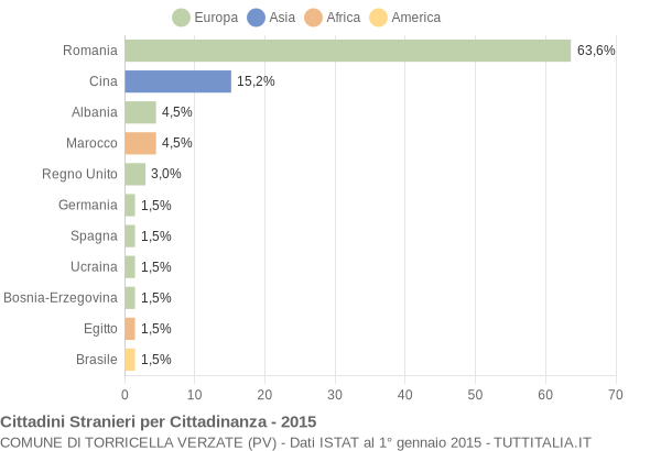 Grafico cittadinanza stranieri - Torricella Verzate 2015