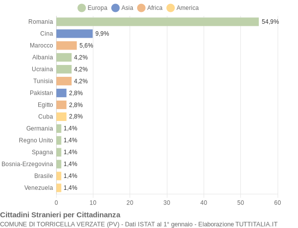 Grafico cittadinanza stranieri - Torricella Verzate 2020