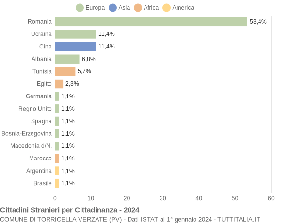 Grafico cittadinanza stranieri - Torricella Verzate 2024