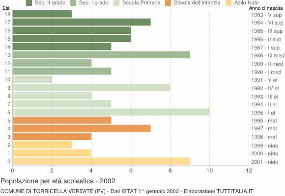 Grafico Popolazione in età scolastica - Torricella Verzate 2002