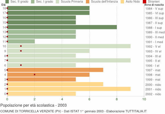Grafico Popolazione in età scolastica - Torricella Verzate 2003