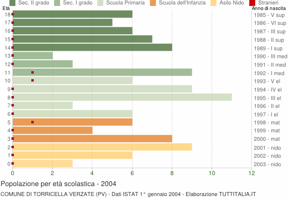 Grafico Popolazione in età scolastica - Torricella Verzate 2004