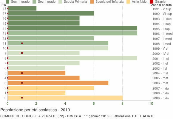 Grafico Popolazione in età scolastica - Torricella Verzate 2010