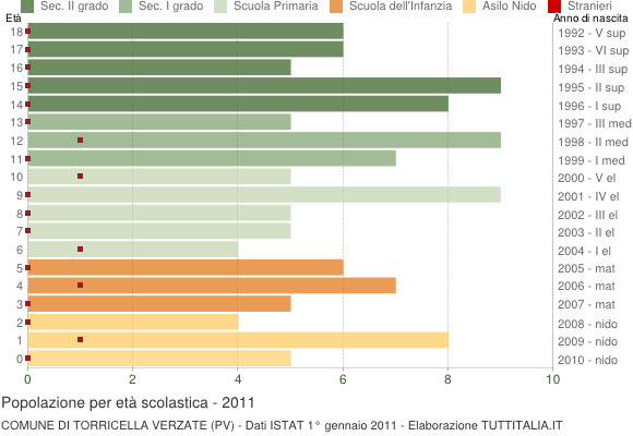 Grafico Popolazione in età scolastica - Torricella Verzate 2011