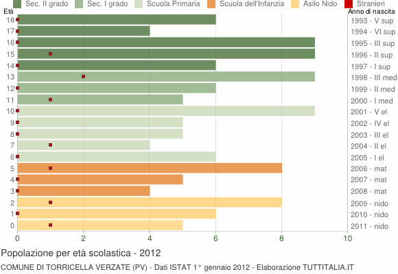 Grafico Popolazione in età scolastica - Torricella Verzate 2012