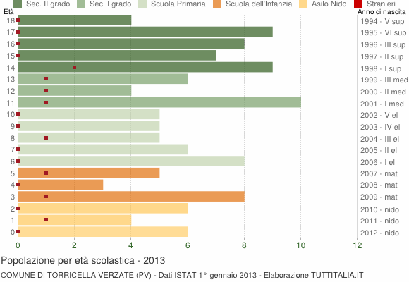 Grafico Popolazione in età scolastica - Torricella Verzate 2013