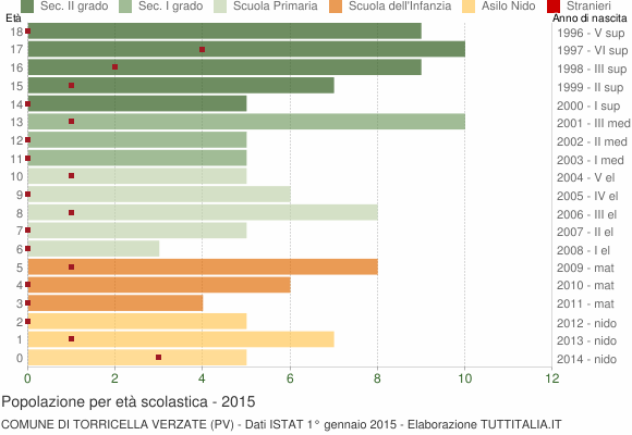 Grafico Popolazione in età scolastica - Torricella Verzate 2015