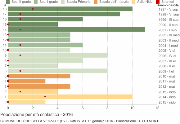 Grafico Popolazione in età scolastica - Torricella Verzate 2016