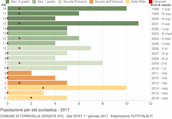 Grafico Popolazione in età scolastica - Torricella Verzate 2017