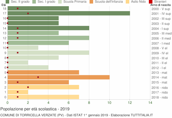 Grafico Popolazione in età scolastica - Torricella Verzate 2019