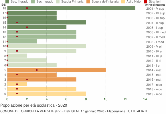 Grafico Popolazione in età scolastica - Torricella Verzate 2020