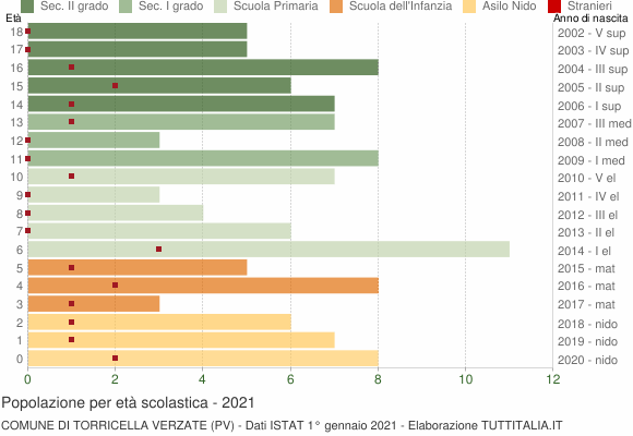 Grafico Popolazione in età scolastica - Torricella Verzate 2021