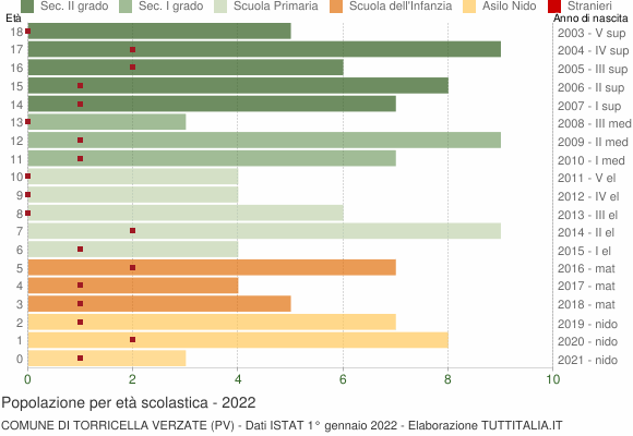 Grafico Popolazione in età scolastica - Torricella Verzate 2022