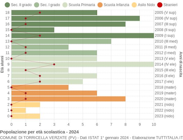 Grafico Popolazione in età scolastica - Torricella Verzate 2024