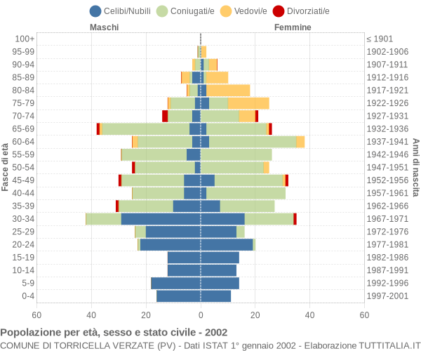 Grafico Popolazione per età, sesso e stato civile Comune di Torricella Verzate (PV)