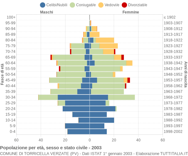 Grafico Popolazione per età, sesso e stato civile Comune di Torricella Verzate (PV)