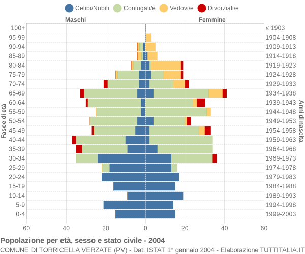 Grafico Popolazione per età, sesso e stato civile Comune di Torricella Verzate (PV)